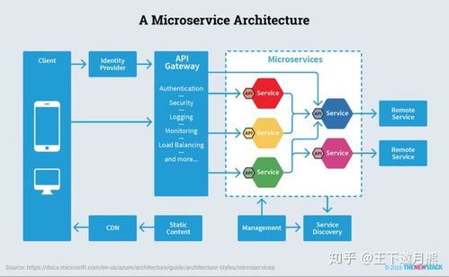 架構漫談 業務架構、應用架構、基礎架構的協同與軟件設計開發