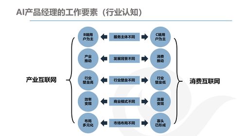 詳解AI產(chǎn)品經(jīng)理的發(fā)展與規(guī)劃 互聯(lián)網(wǎng)軟硬件領(lǐng)域的機(jī)遇與挑戰(zhàn)